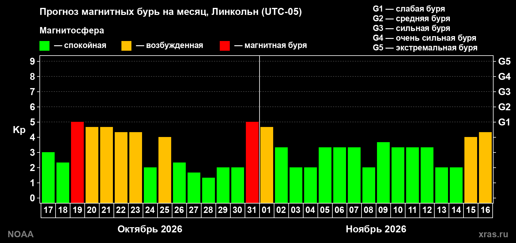 Прогноз геомагнитного индекса Kp на следующий месяц