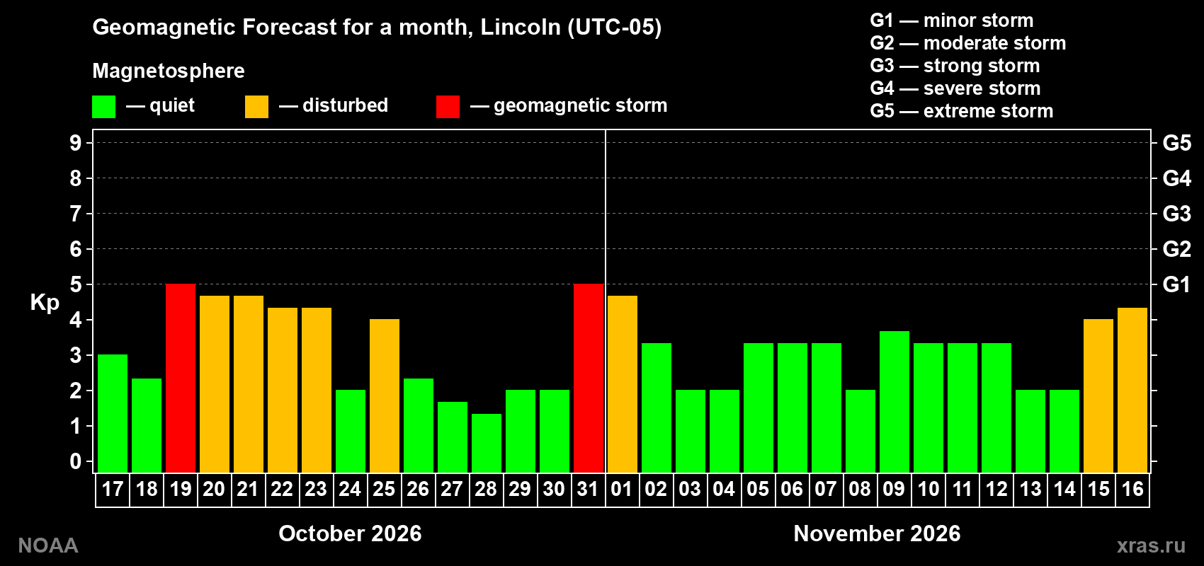 Geomagnetic index Kp forecast for the next month