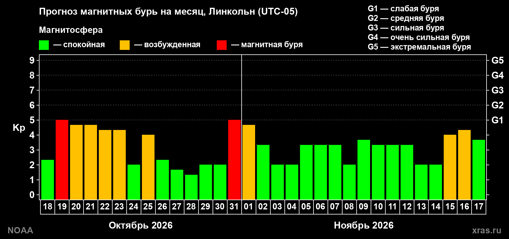 Прогноз геомагнитного индекса Kp на следующий месяц