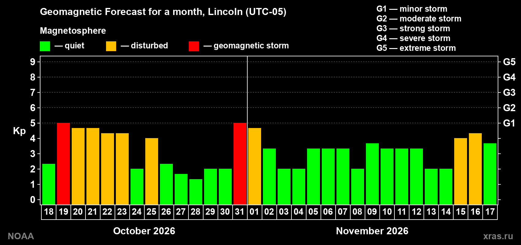 Geomagnetic index Kp forecast for the next month