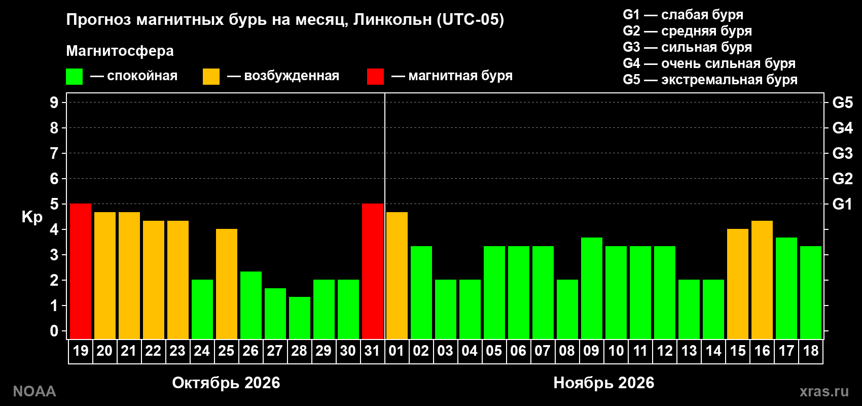 Прогноз геомагнитного индекса Kp на следующий месяц