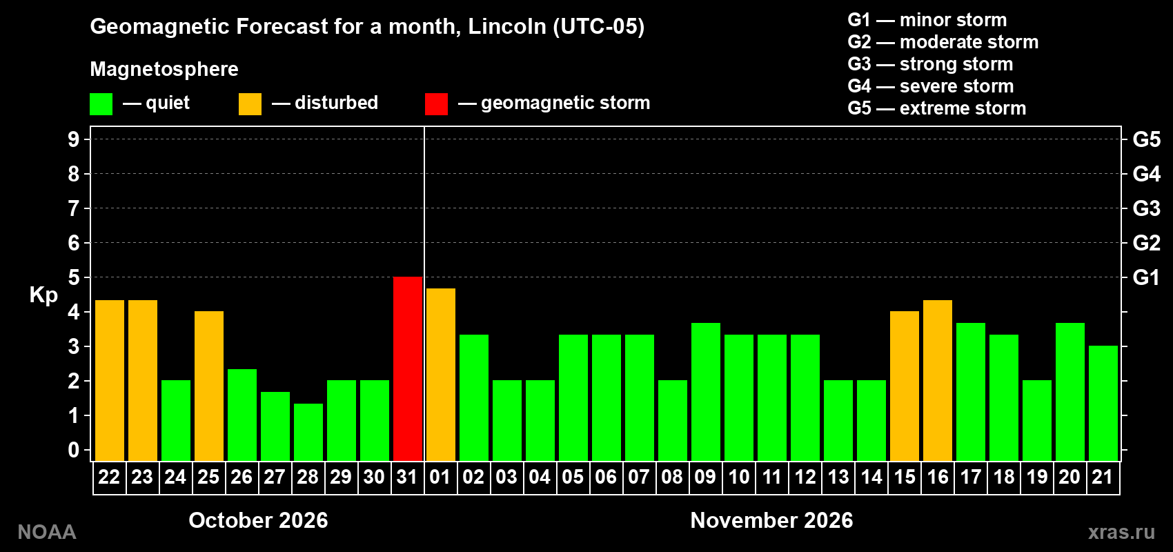 Geomagnetic index Kp forecast for the next month