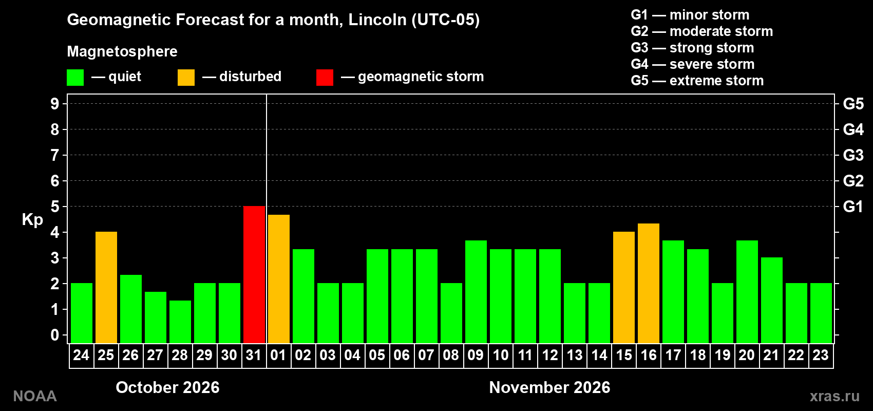Geomagnetic index Kp forecast for the next month