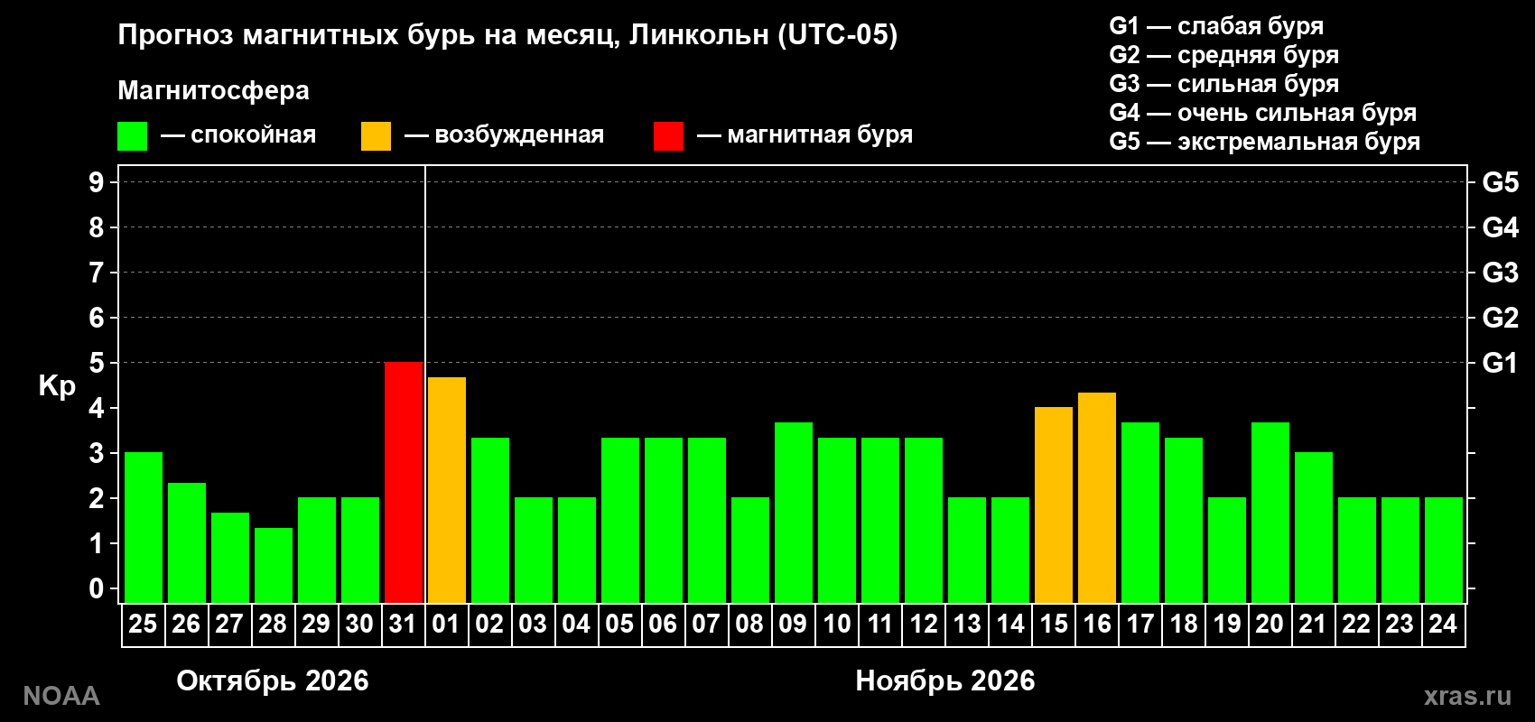 Прогноз геомагнитного индекса Kp на следующий месяц