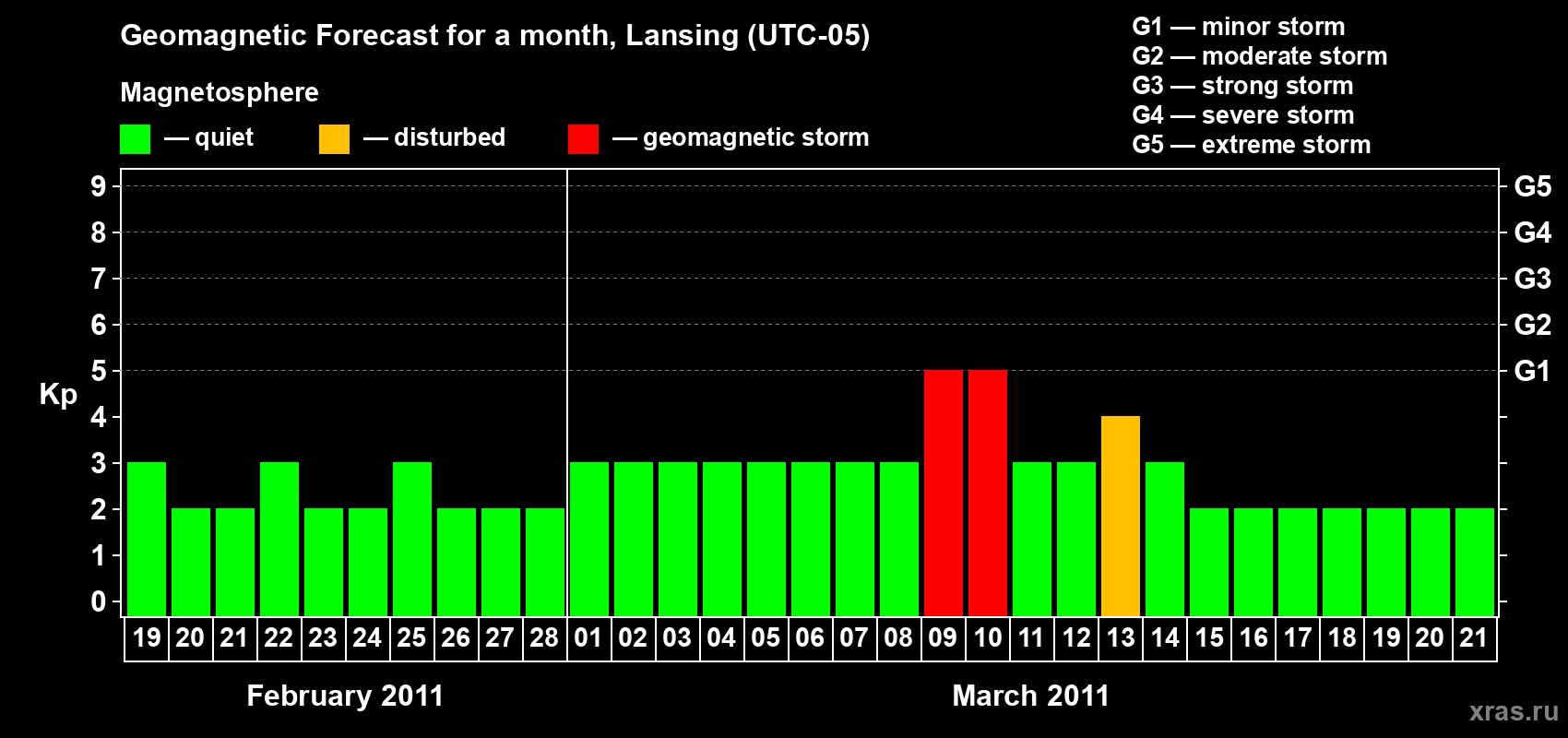 Forecast of the daily maximal value of geomagnetic index Kp for <b>1 month</b> (31 days) <b>from Feb 19, 2011 to Mar 21, 2011</b>