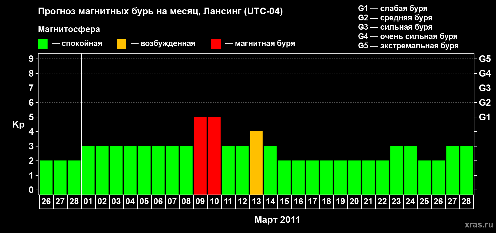 Прогноз максимального суточного геомагнитного индекса Kp на <b>1 месяц</b> (31 день) <b>с 26 февраля по 28 марта 2011 г</b>