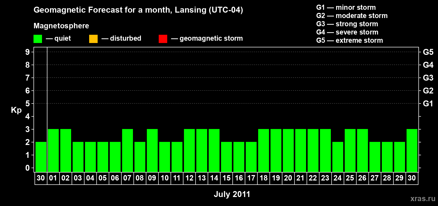 Forecast of the daily maximal value of geomagnetic index Kp for <b>1 month</b> (31 days) <b>from Jun 30, 2011 to Jul 30, 2011</b>