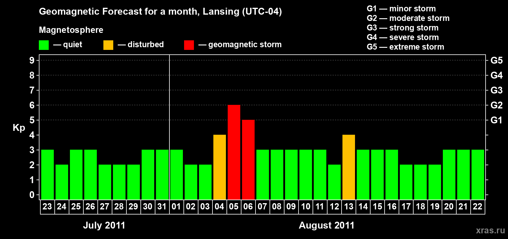 Forecast of the daily maximal value of geomagnetic index Kp for <b>1 month</b> (31 days) <b>from Jul 23, 2011 to Aug 22, 2011</b>