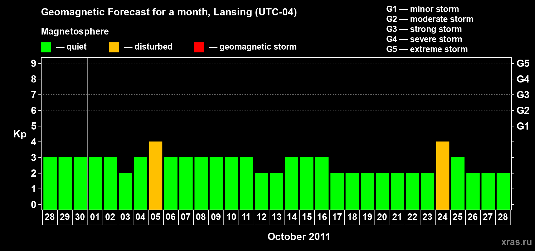 Forecast of the daily maximal value of geomagnetic index Kp for <b>1 month</b> (31 days) <b>from Sep 28, 2011 to Oct 28, 2011</b>