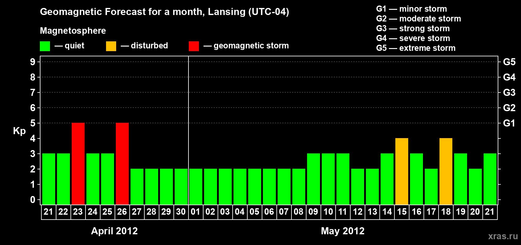 Forecast of the daily maximal value of geomagnetic index Kp for <b>1 month</b> (31 days) <b>from Apr 21, 2012 to May 21, 2012</b>