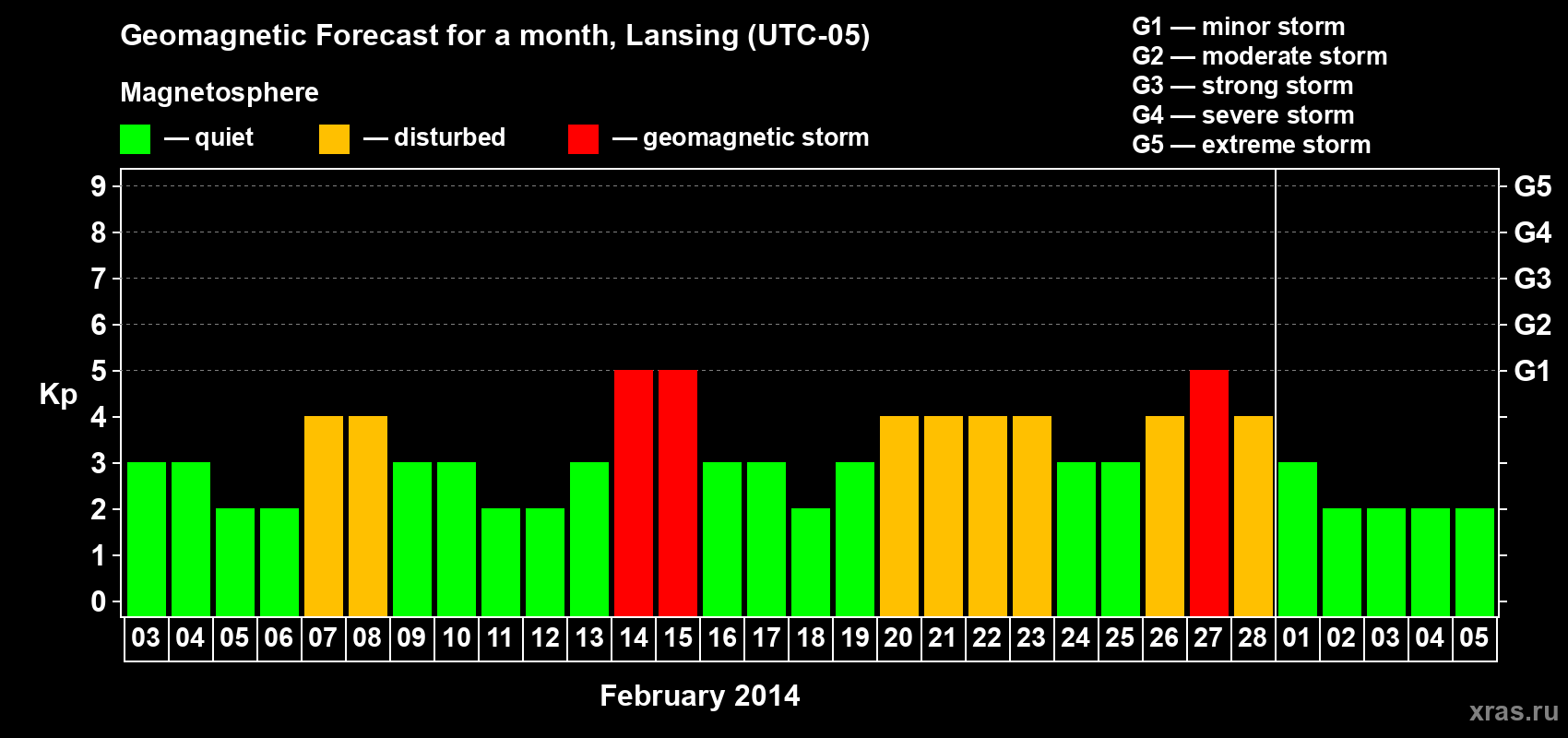 Forecast of the daily maximal value of geomagnetic index Kp for <b>1 month</b> (31 days) <b>from Feb 03, 2014 to Mar 05, 2014</b>