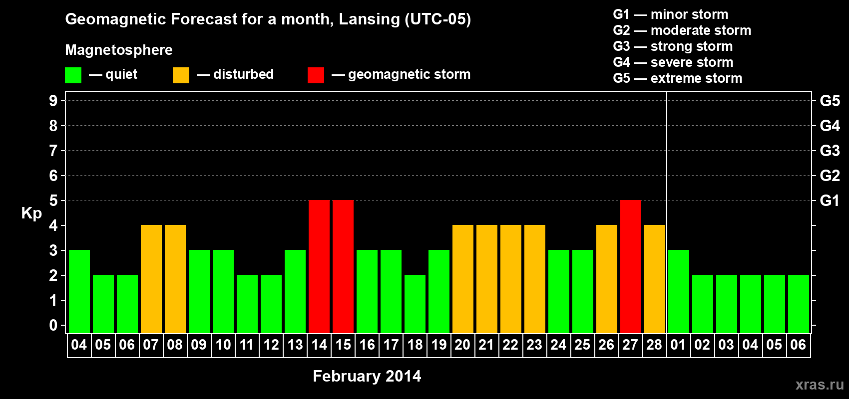 Forecast of the daily maximal value of geomagnetic index Kp for <b>1 month</b> (31 days) <b>from Feb 04, 2014 to Mar 06, 2014</b>