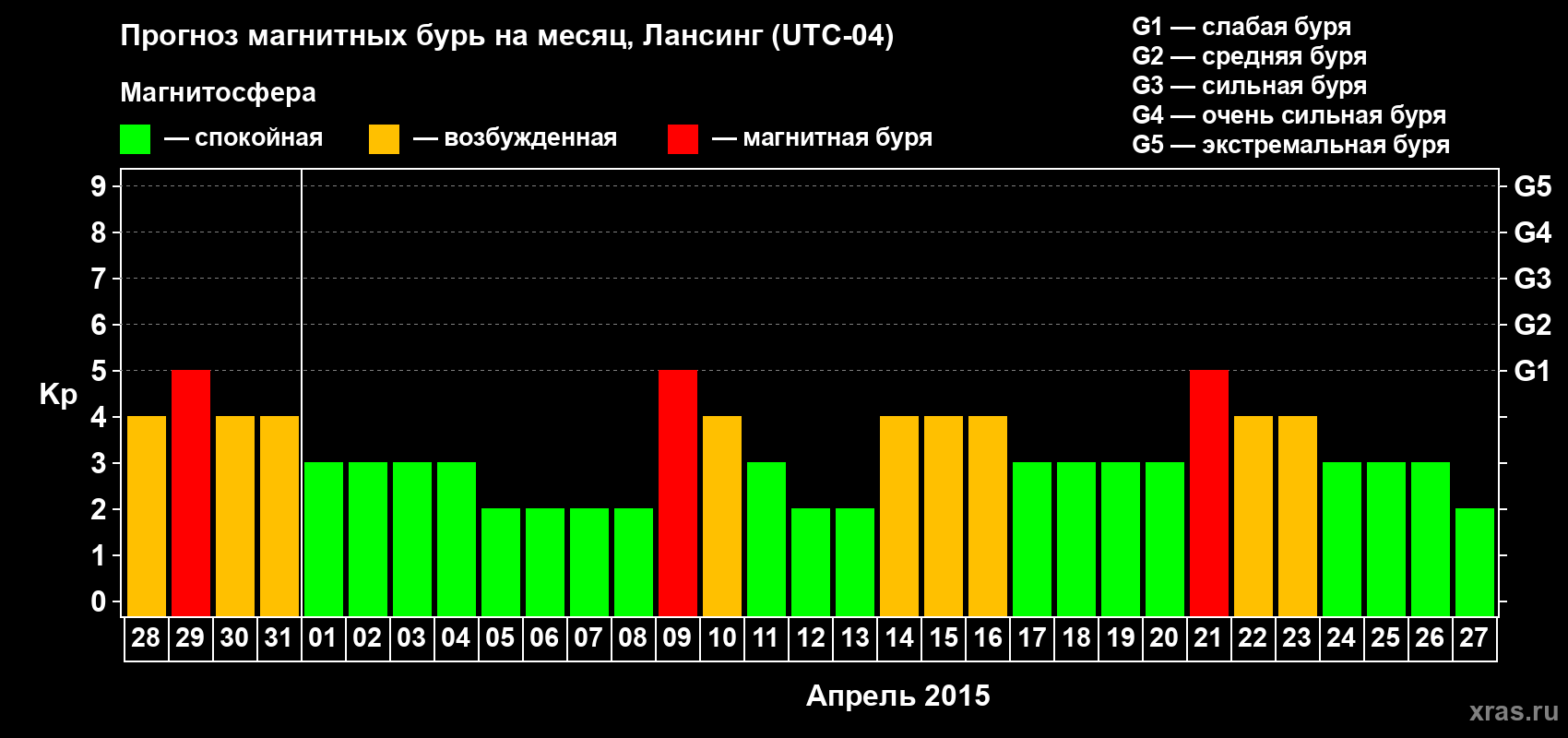Прогноз максимального суточного геомагнитного индекса Kp на <b>1 месяц</b> (31 день) <b>с 28 марта по 27 апреля 2015 г</b>