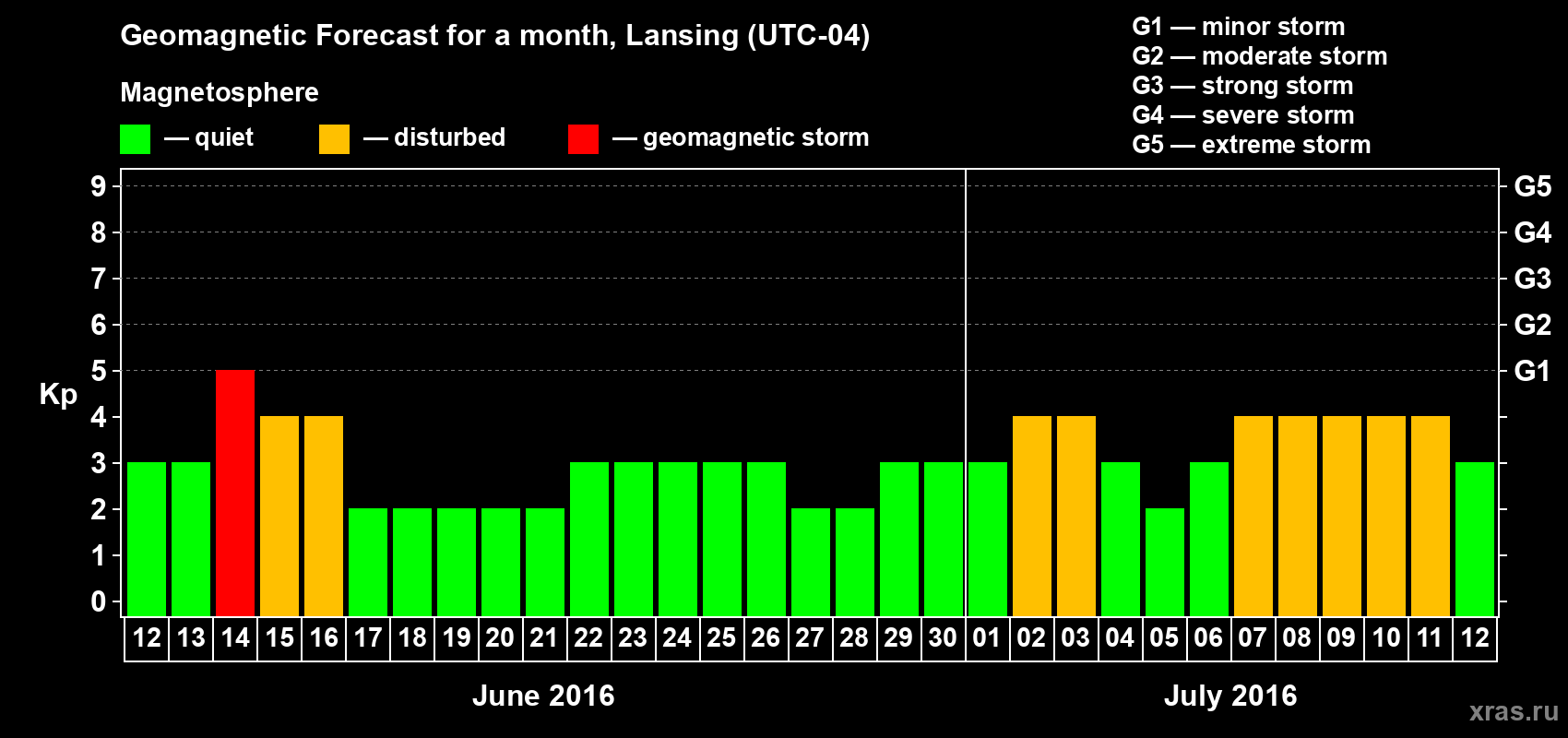 Forecast of the daily maximal value of geomagnetic index Kp for <b>1 month</b> (31 days) <b>from Jun 12, 2016 to Jul 12, 2016</b>