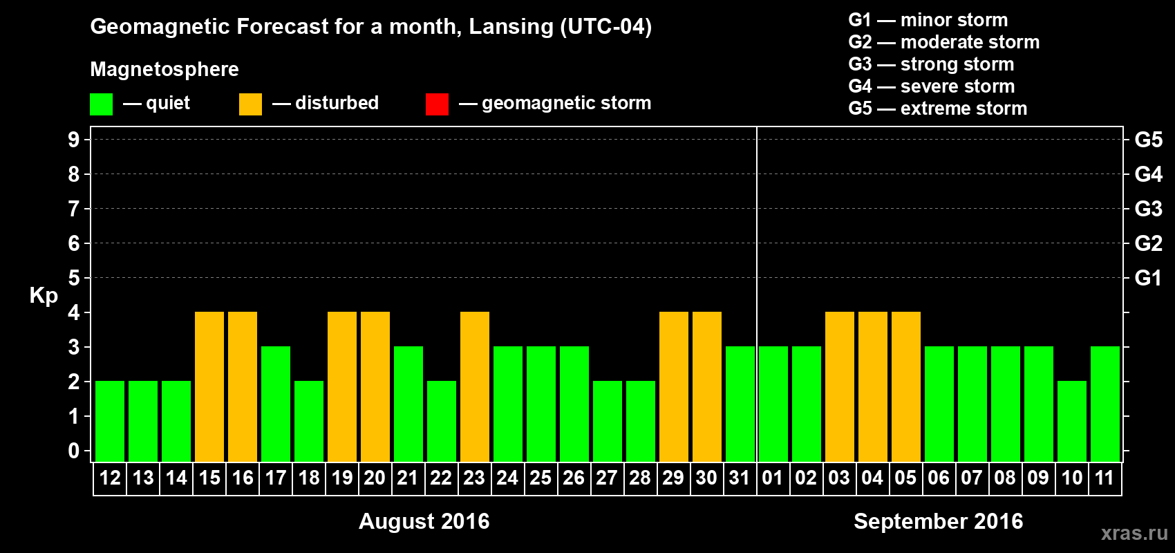 Forecast of the daily maximal value of geomagnetic index Kp for <b>1 month</b> (31 days) <b>from Aug 12, 2016 to Sep 11, 2016</b>
