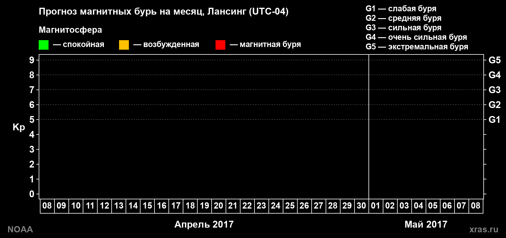 Прогноз геомагнитного индекса Kp на следующий месяц