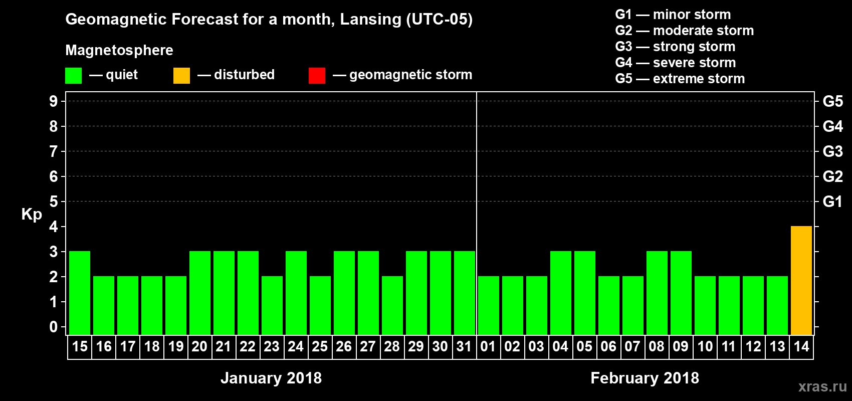 Forecast of the daily maximal value of geomagnetic index Kp for <b>1 month</b> (31 days) <b>from Jan 15, 2018 to Feb 14, 2018</b>