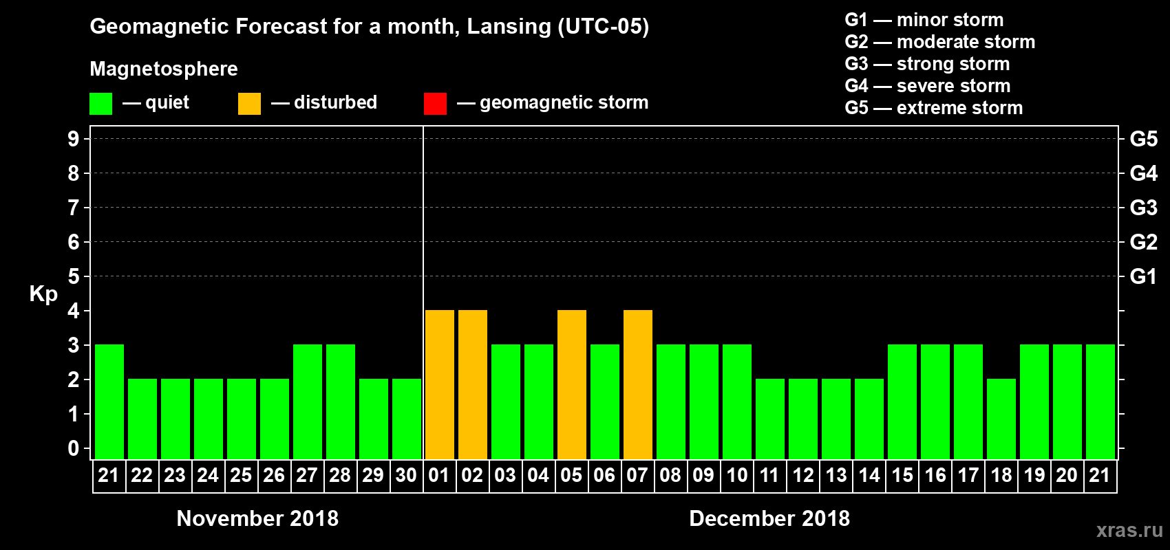 Forecast of the daily maximal value of geomagnetic index Kp for <b>1 month</b> (31 days) <b>from Nov 21, 2018 to Dec 21, 2018</b>