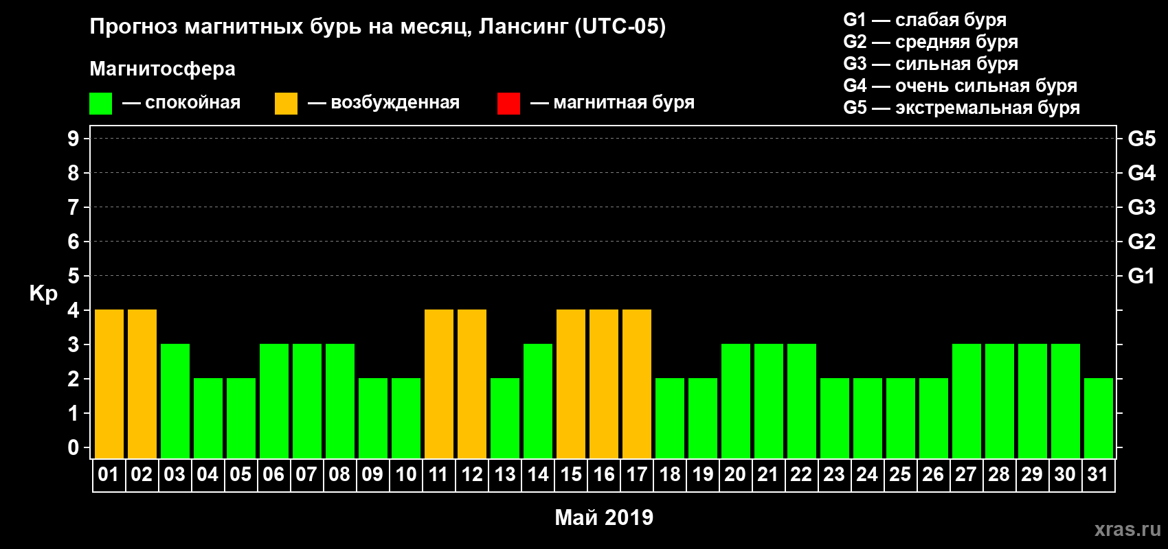 Прогноз максимального суточного геомагнитного индекса Kp на <b>1 месяц</b> (31 день) <b>с 01 мая по 31 мая 2019 г</b>