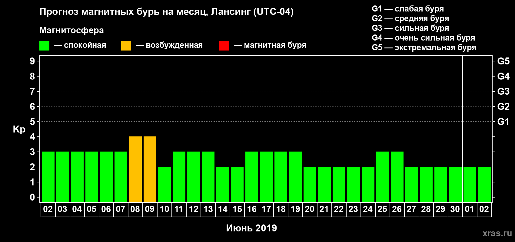 Прогноз максимального суточного геомагнитного индекса Kp на <b>1 месяц</b> (31 день) <b>с 02 июня по 02 июля 2019 г</b>