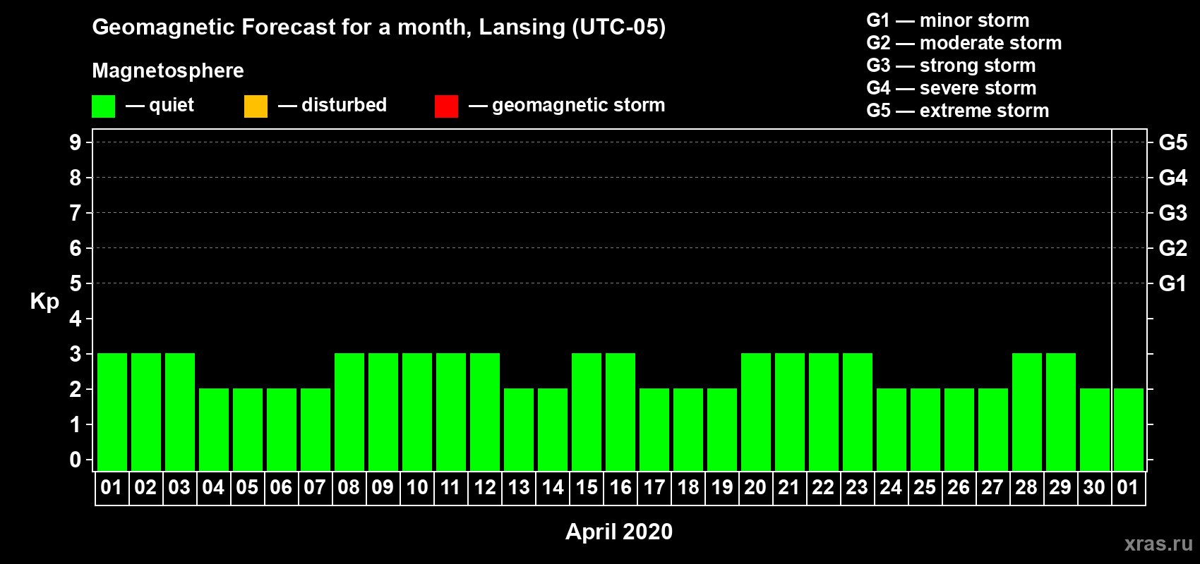 Forecast of the daily maximal value of geomagnetic index Kp for <b>1 month</b> (31 days) <b>from Apr 01, 2020 to May 01, 2020</b>