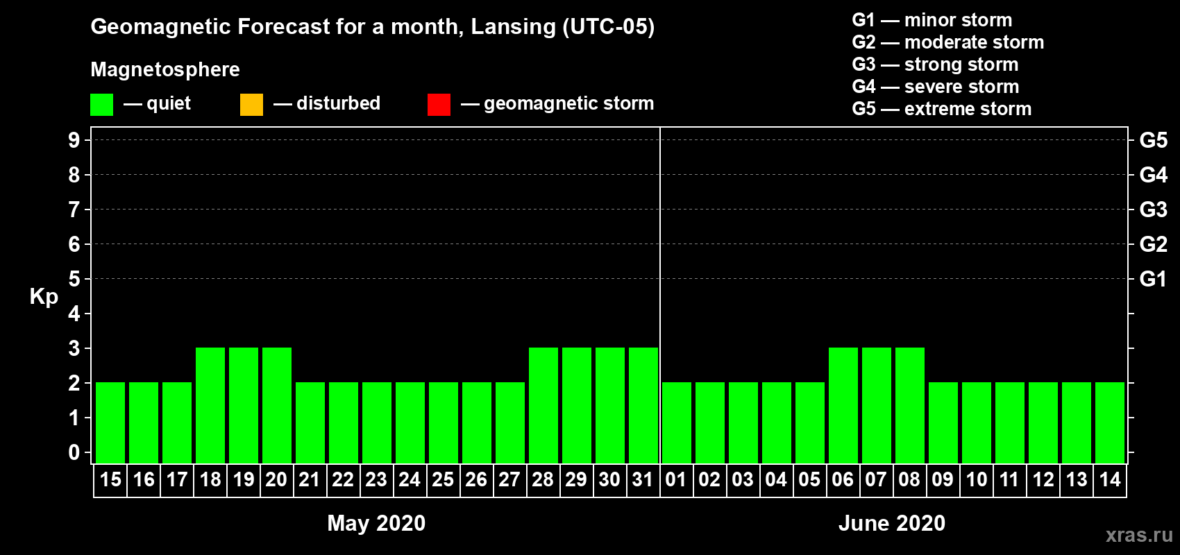 Forecast of the daily maximal value of geomagnetic index Kp for <b>1 month</b> (31 days) <b>from May 15, 2020 to Jun 14, 2020</b>
