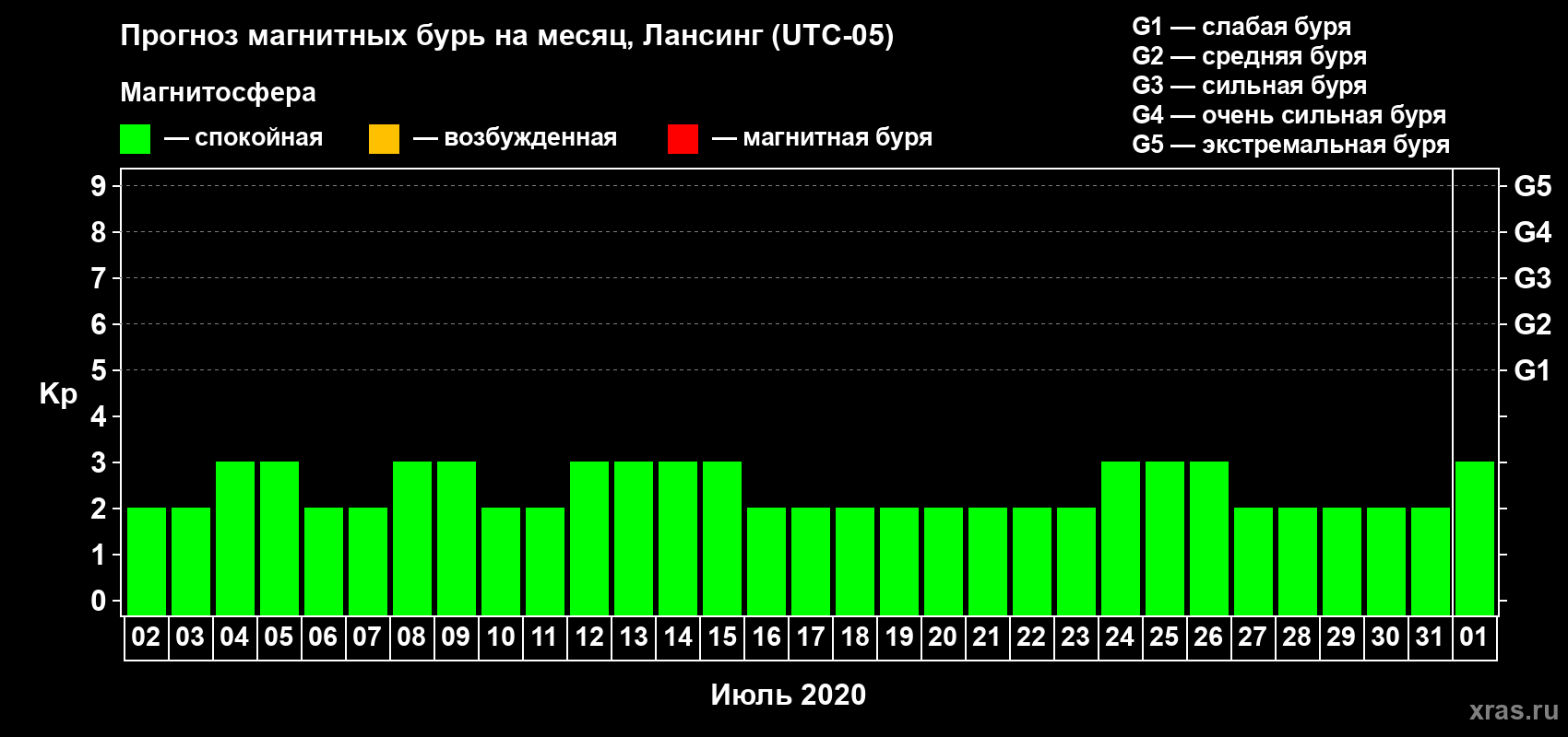 Прогноз максимального суточного геомагнитного индекса Kp на <b>1 месяц</b> (31 день) <b>с 02 июля по 01 августа 2020 г</b>