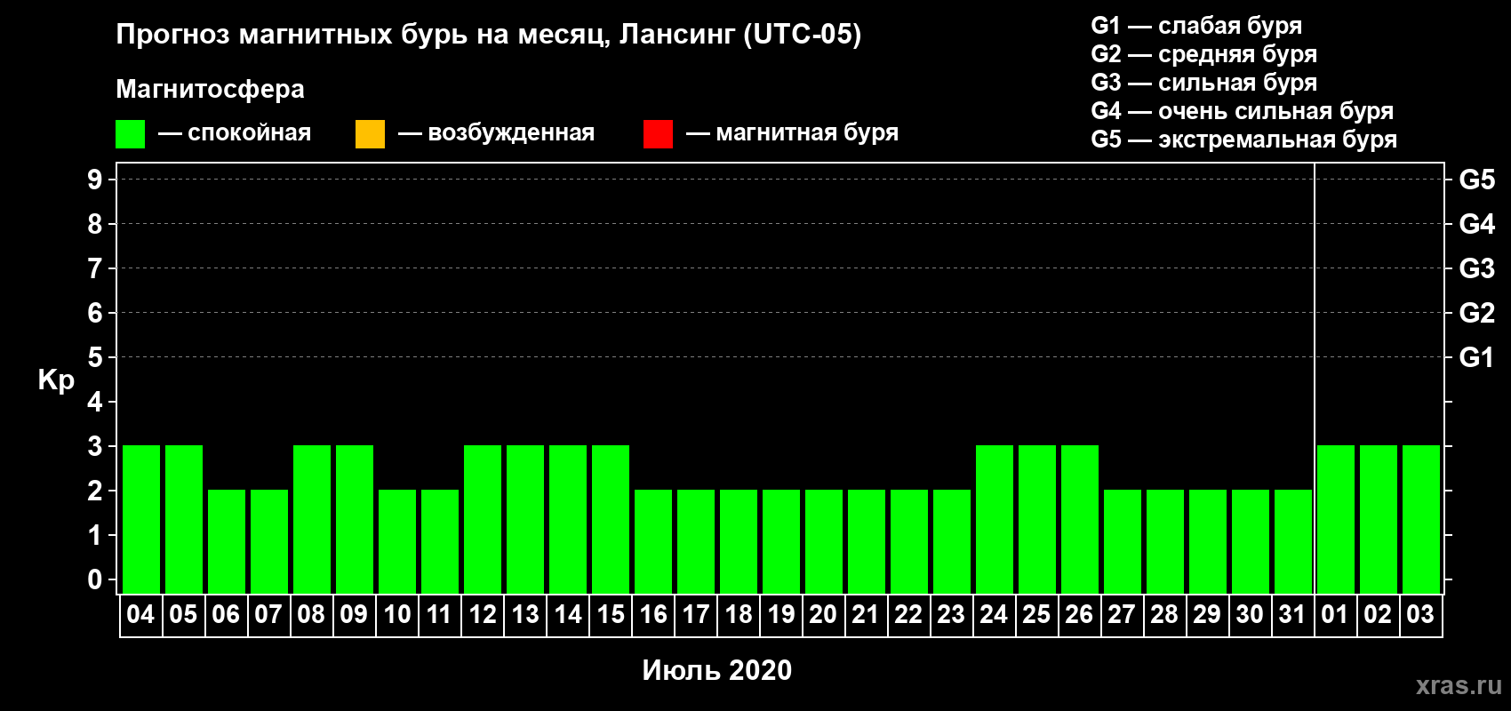 Прогноз максимального суточного геомагнитного индекса Kp на <b>1 месяц</b> (31 день) <b>с 04 июля по 03 августа 2020 г</b>