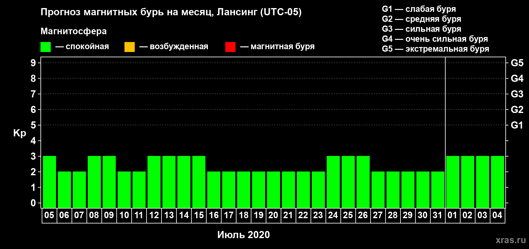 Прогноз максимального суточного геомагнитного индекса Kp на <b>1 месяц</b> (31 день) <b>с 05 июля по 04 августа 2020 г</b>