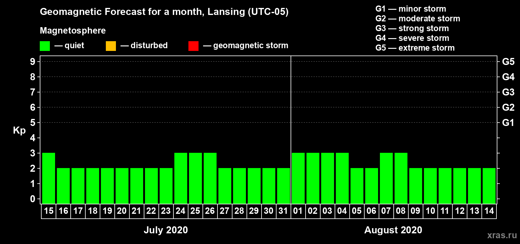 Forecast of the daily maximal value of geomagnetic index Kp for <b>1 month</b> (31 days) <b>from Jul 15, 2020 to Aug 14, 2020</b>