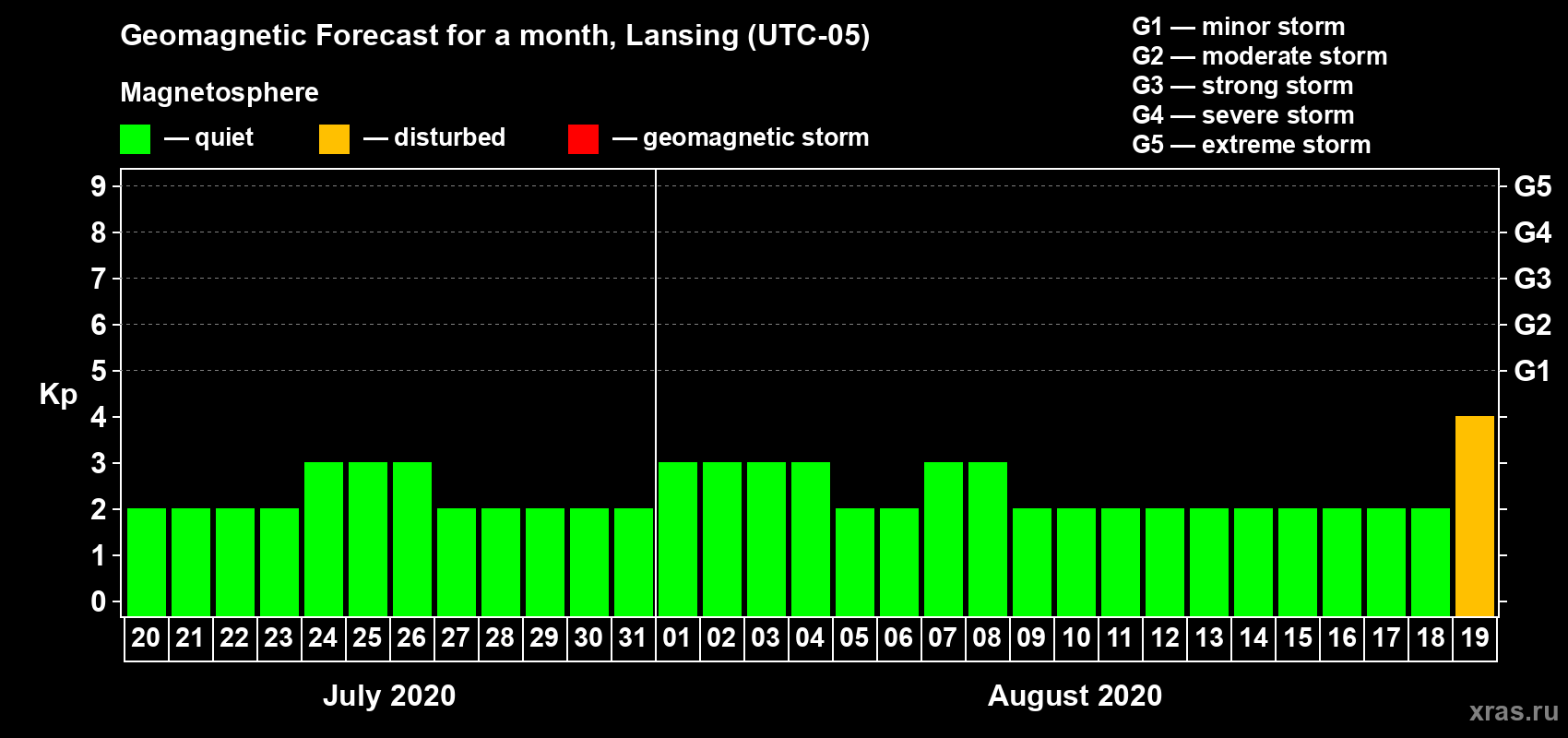 Forecast of the daily maximal value of geomagnetic index Kp for <b>1 month</b> (31 days) <b>from Jul 20, 2020 to Aug 19, 2020</b>