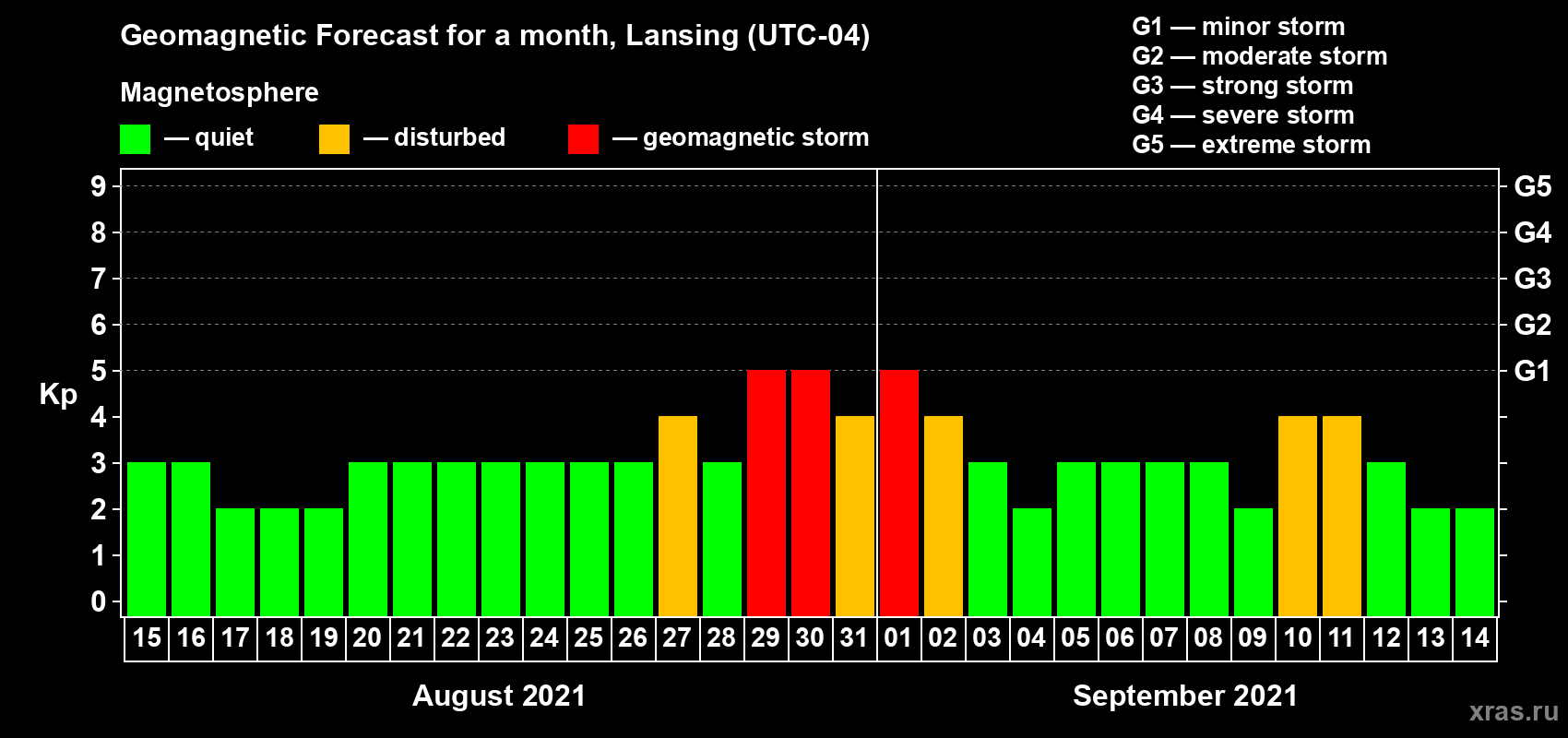 Forecast of the daily maximal value of geomagnetic index Kp for <b>1 month</b> (31 days) <b>from Aug 15, 2021 to Sep 14, 2021</b>