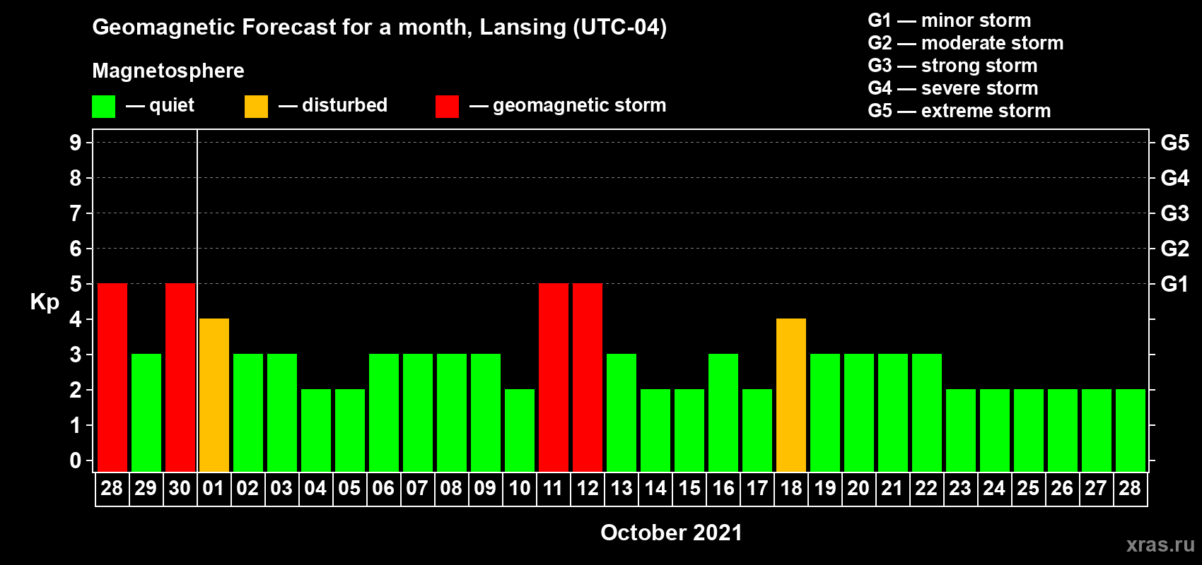 Forecast of the daily maximal value of geomagnetic index Kp for <b>1 month</b> (31 days) <b>from Sep 28, 2021 to Oct 28, 2021</b>