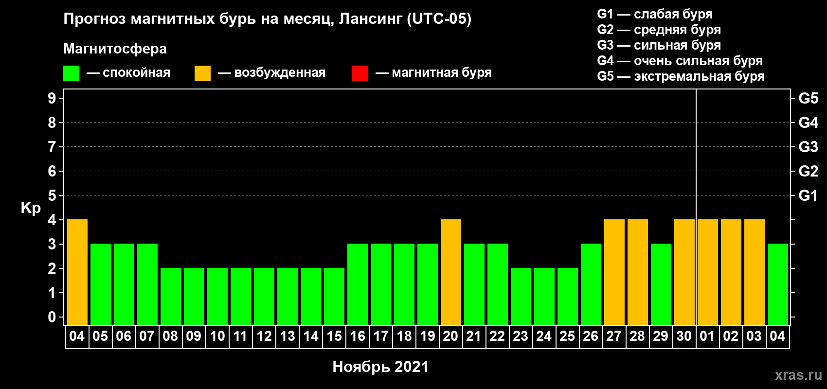 Прогноз максимального суточного геомагнитного индекса Kp на <b>1 месяц</b> (31 день) <b>с 04 ноября по 04 декабря 2021 г</b>