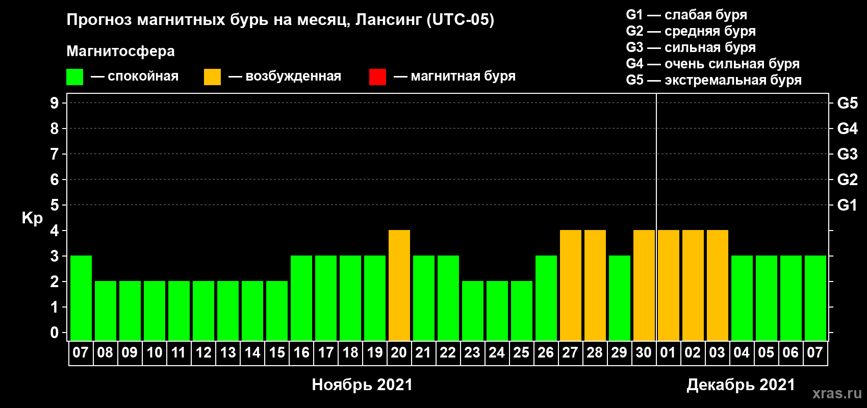 Прогноз максимального суточного геомагнитного индекса Kp на <b>1 месяц</b> (31 день) <b>с 07 ноября по 07 декабря 2021 г</b>