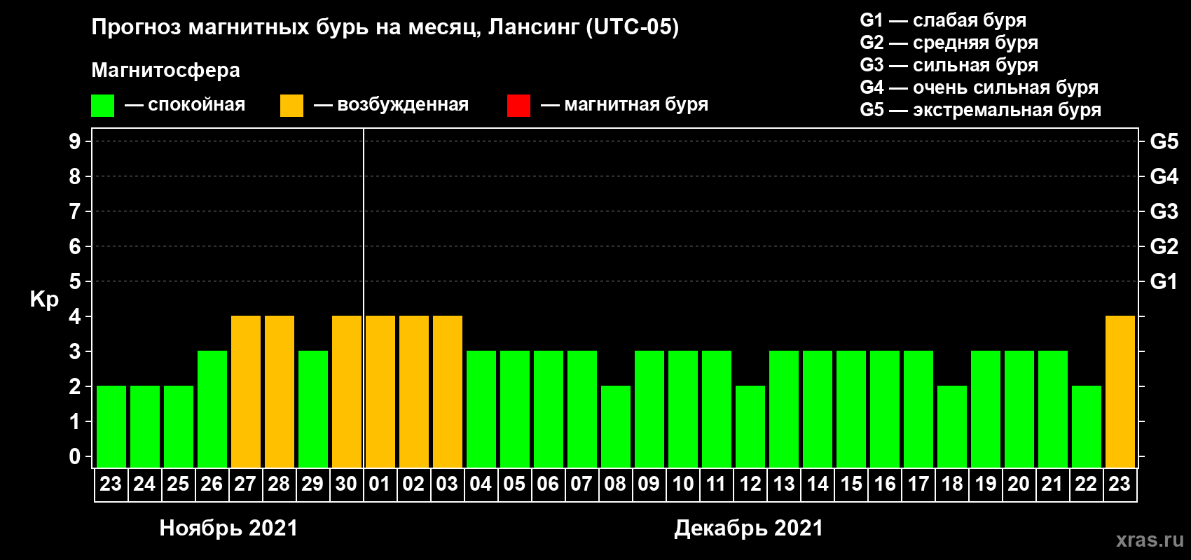 Прогноз максимального суточного геомагнитного индекса Kp на <b>1 месяц</b> (31 день) <b>с 23 ноября по 23 декабря 2021 г</b>