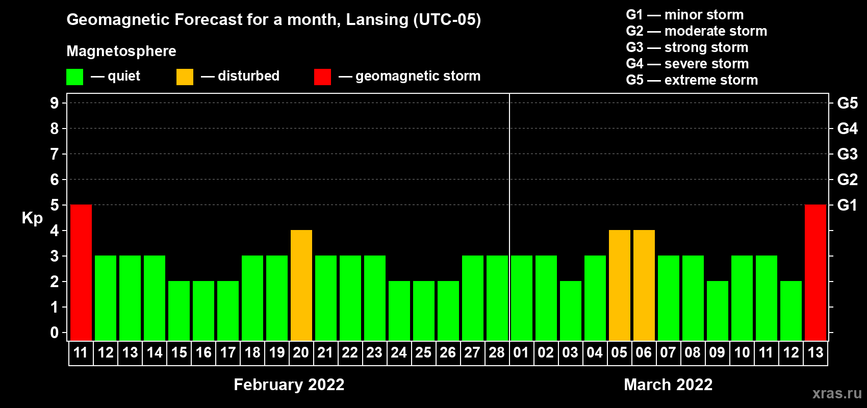 Forecast of the daily maximal value of geomagnetic index Kp for <b>1 month</b> (31 days) <b>from Feb 11, 2022 to Mar 13, 2022</b>