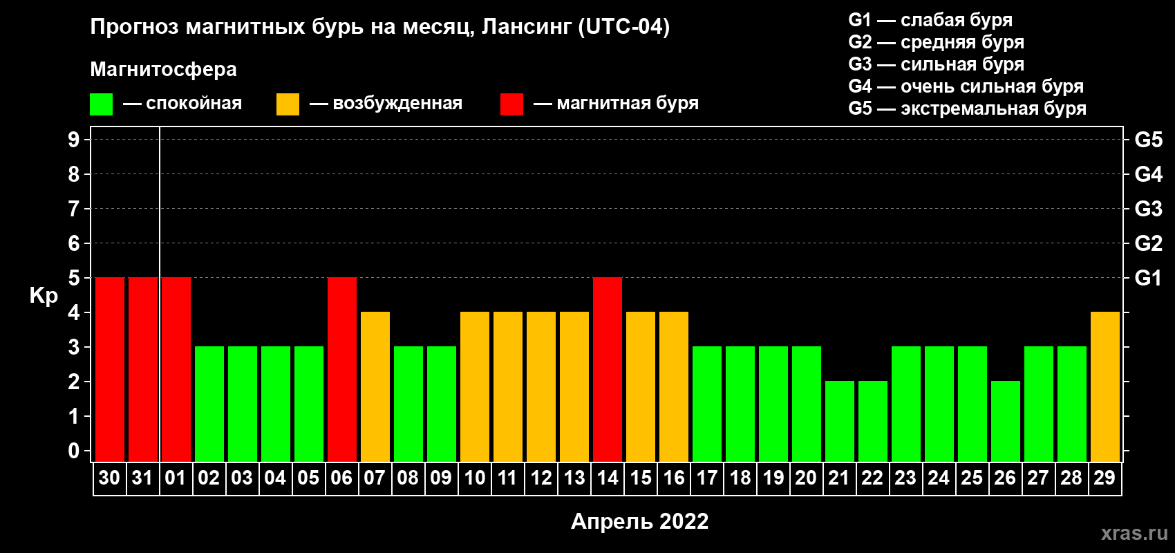 Прогноз максимального суточного геомагнитного индекса Kp на <b>1 месяц</b> (31 день) <b>с 30 марта по 29 апреля 2022 г</b>