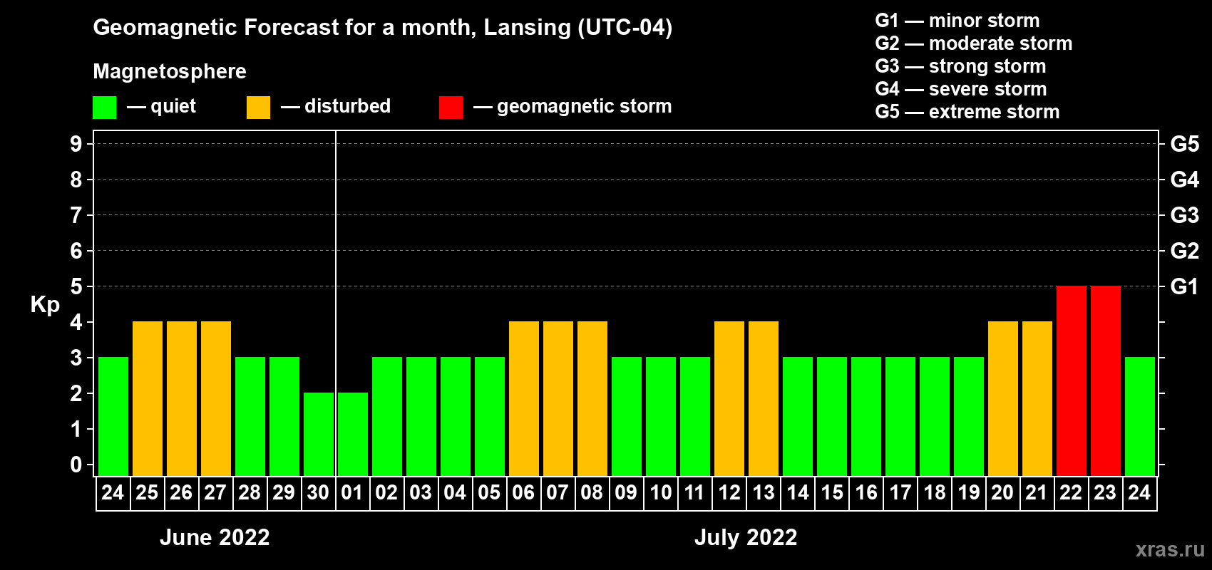 Forecast of the daily maximal value of geomagnetic index Kp for <b>1 month</b> (31 days) <b>from Jun 24, 2022 to Jul 24, 2022</b>