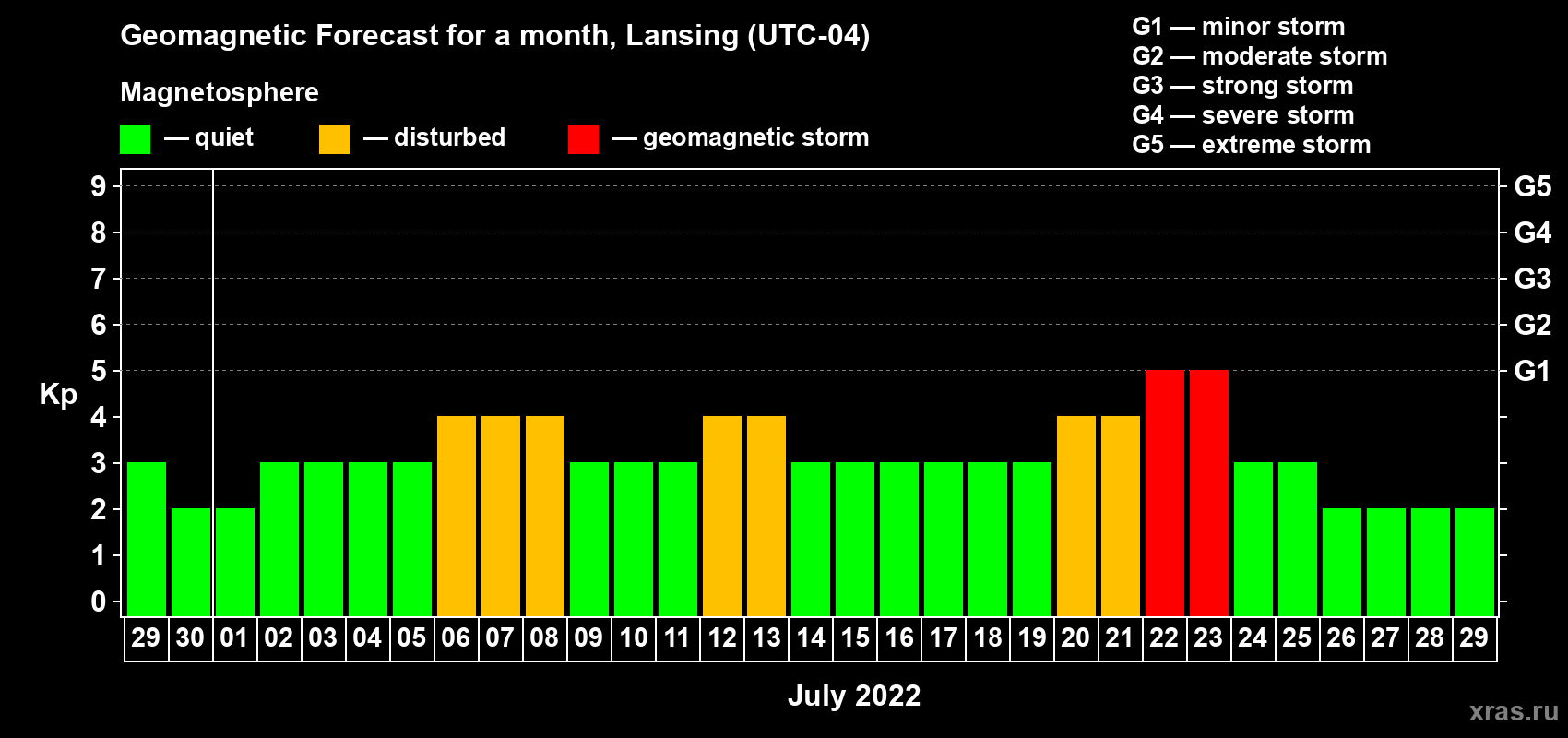 Forecast of the daily maximal value of geomagnetic index Kp for <b>1 month</b> (31 days) <b>from Jun 29, 2022 to Jul 29, 2022</b>