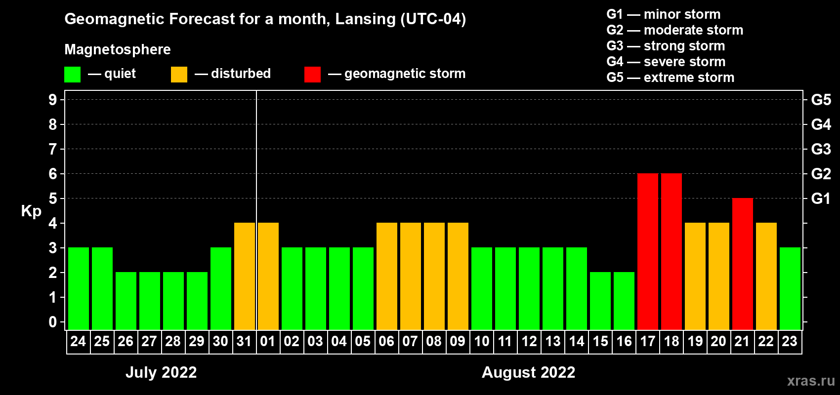 Forecast of the daily maximal value of geomagnetic index Kp for <b>1 month</b> (31 days) <b>from Jul 24, 2022 to Aug 23, 2022</b>