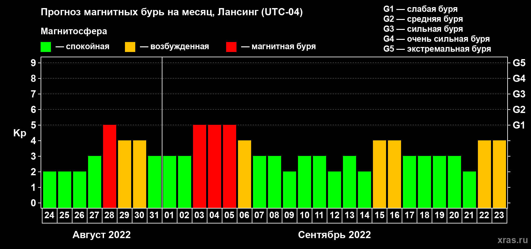 Прогноз максимального суточного геомагнитного индекса Kp на <b>1 месяц</b> (31 день) <b>с 24 августа по 23 сентября 2022 г</b>