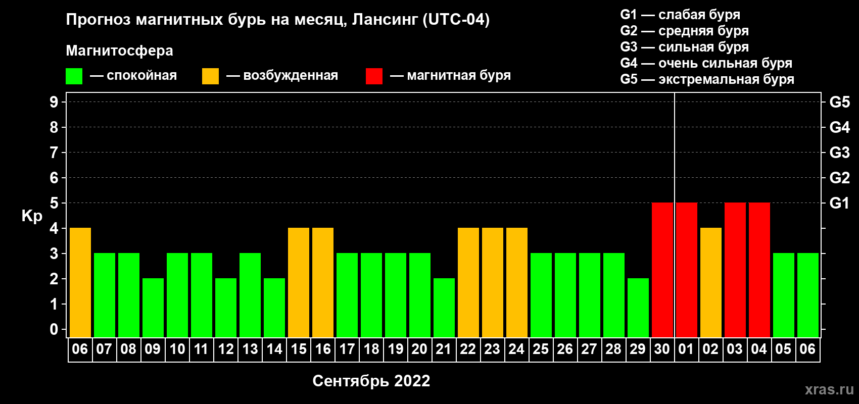 Прогноз максимального суточного геомагнитного индекса Kp на <b>1 месяц</b> (31 день) <b>с 06 сентября по 06 октября 2022 г</b>