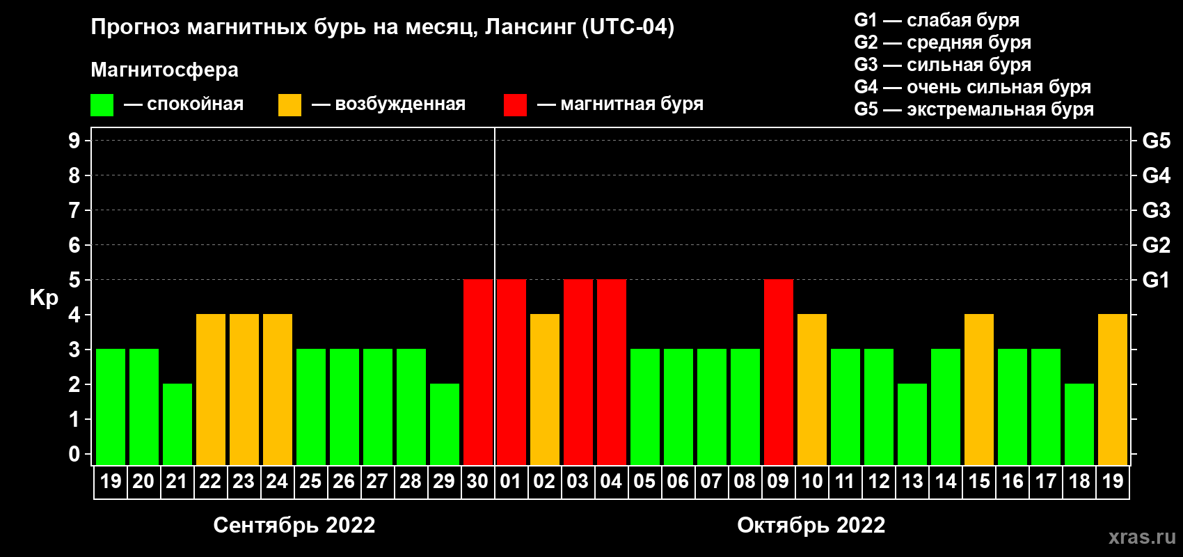 Прогноз максимального суточного геомагнитного индекса Kp на <b>1 месяц</b> (31 день) <b>с 19 сентября по 19 октября 2022 г</b>
