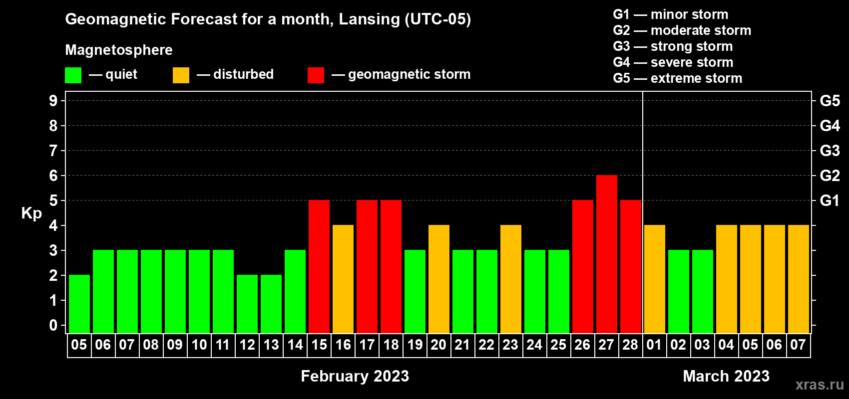 Forecast of the daily maximal value of geomagnetic index Kp for <b>1 month</b> (31 days) <b>from Feb 05, 2023 to Mar 07, 2023</b>