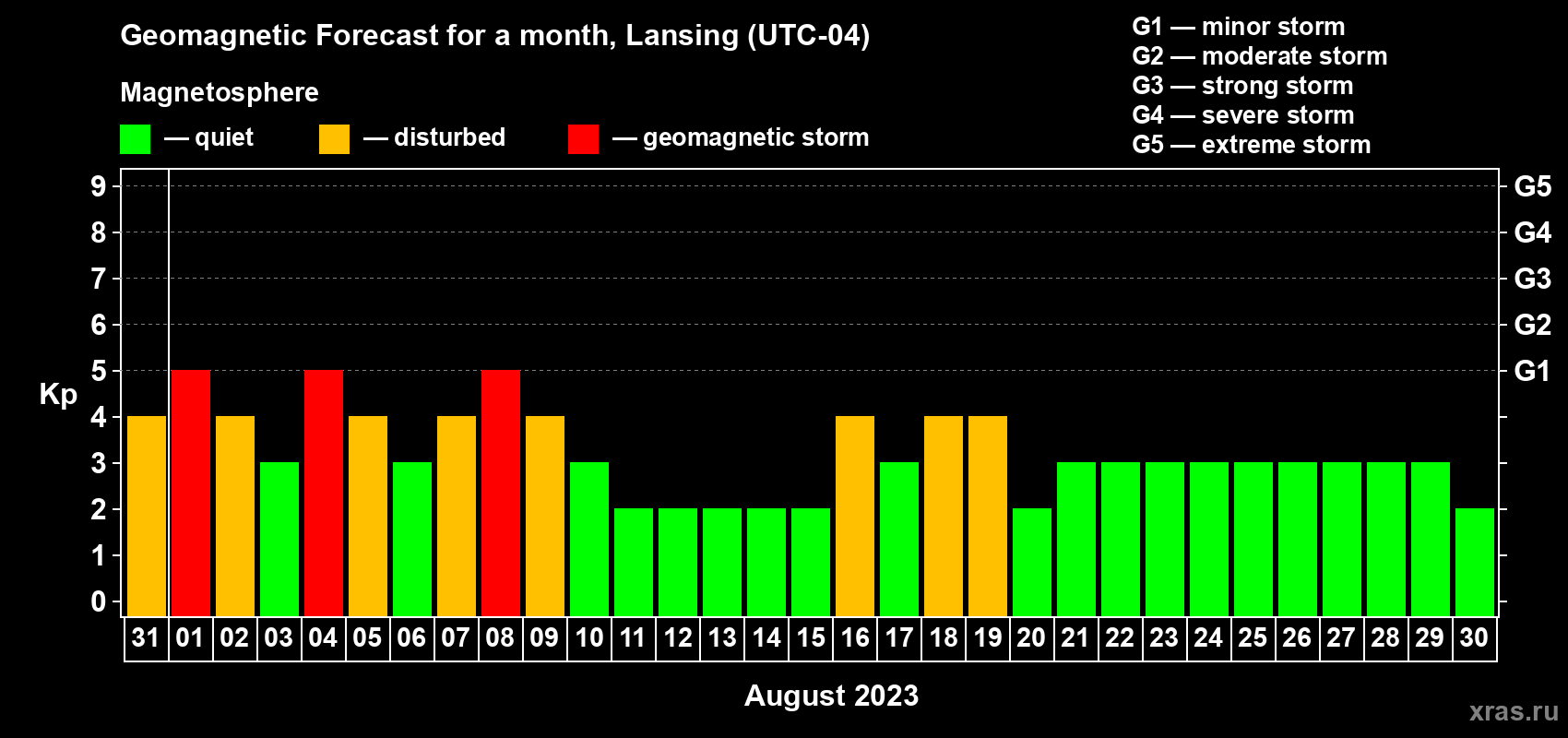 Forecast of the daily maximal value of geomagnetic index Kp for <b>1 month</b> (31 days) <b>from Jul 31, 2023 to Aug 30, 2023</b>