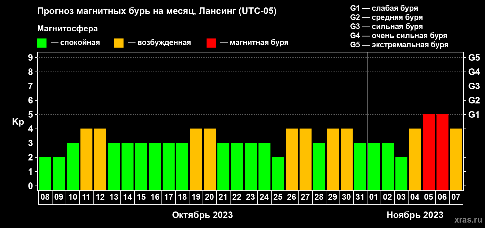 Прогноз максимального суточного геомагнитного индекса Kp на <b>1 месяц</b> (31 день) <b>с 08 октября по 07 ноября 2023 г</b>