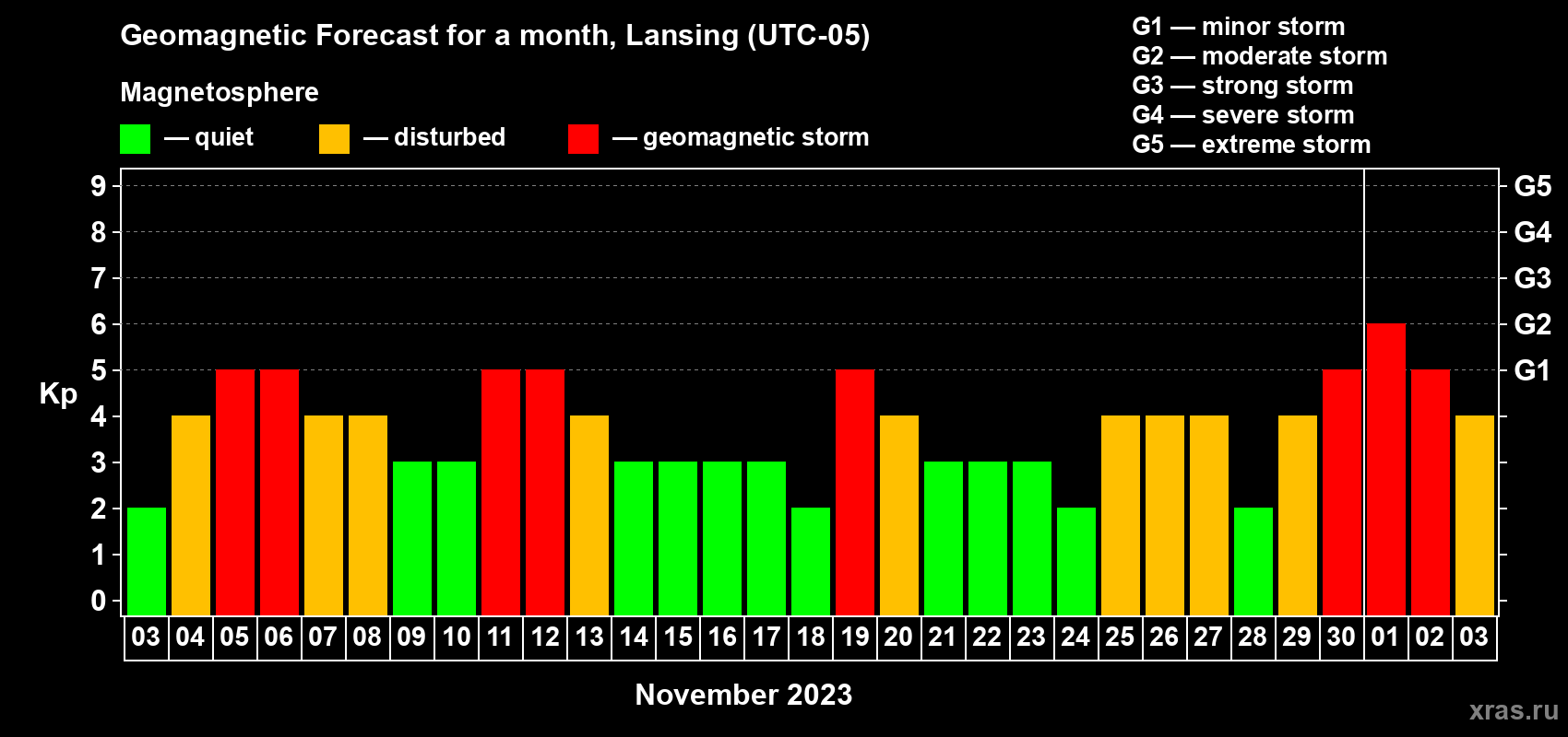 Forecast of the daily maximal value of geomagnetic index Kp for <b>1 month</b> (31 days) <b>from Nov 03, 2023 to Dec 03, 2023</b>