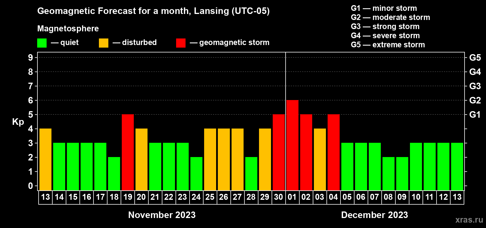 Forecast of the daily maximal value of geomagnetic index Kp for <b>1 month</b> (31 days) <b>from Nov 13, 2023 to Dec 13, 2023</b>