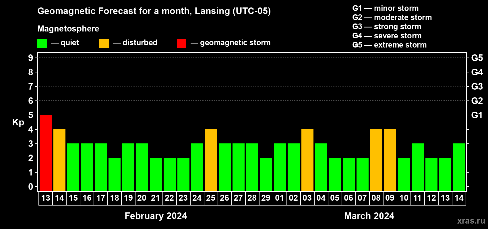 Forecast of the daily maximal value of geomagnetic index Kp for <b>1 month</b> (31 days) <b>from Feb 13, 2024 to Mar 14, 2024</b>